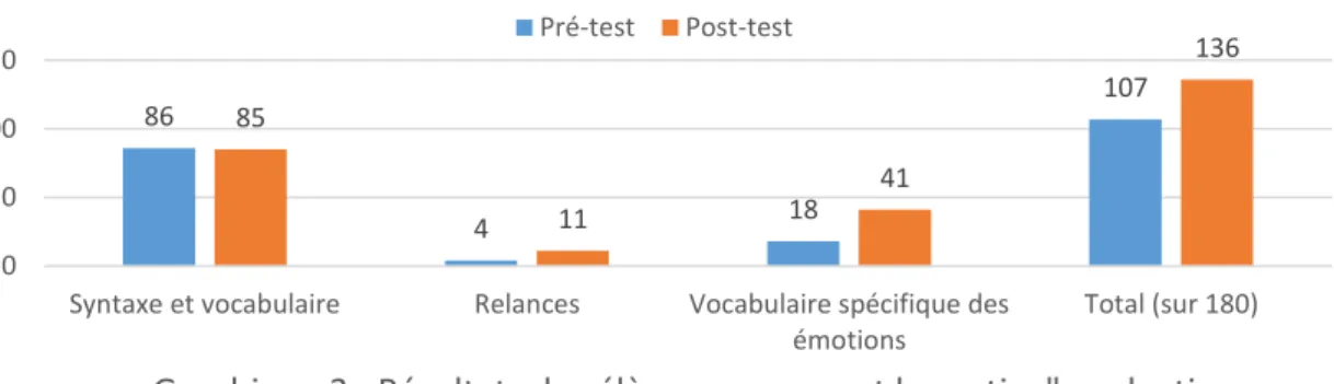 Graphique 3 : Résultats des élèves concernant la partie  &#34;production  orale à partir de situations&#34; 