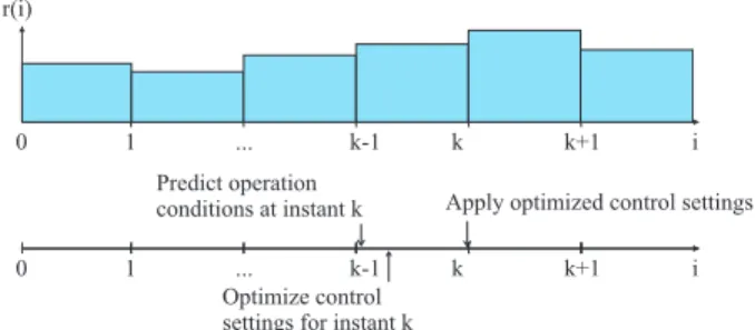 Figure 1. Chronology of control actions for reactive power scheduling in a time-varying power system.