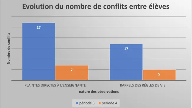 Graphique n°1 : mesure de l’impact du dispositif sur le nombre de conflits entre élèves