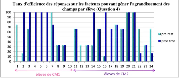 Figure 3 : Evolution de l’identification des conflits autour de l’usage « produire »