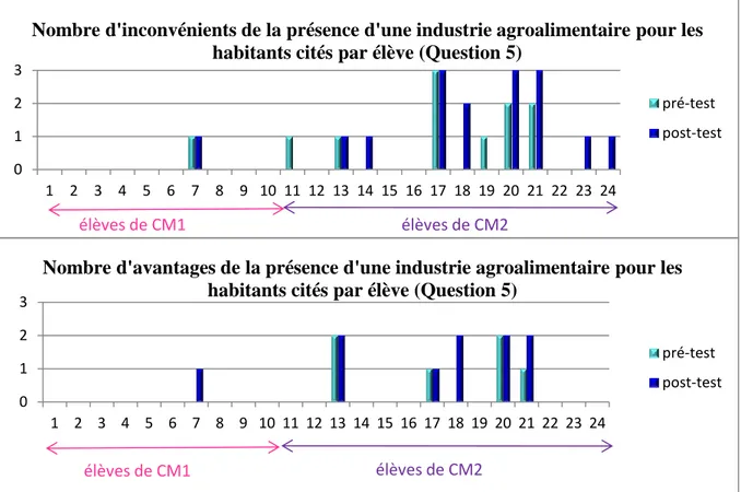Figure 5 : Evolution de la formulation de connaissances sur l’impact d’une industrie agro-alimentaire  pour les habitants 