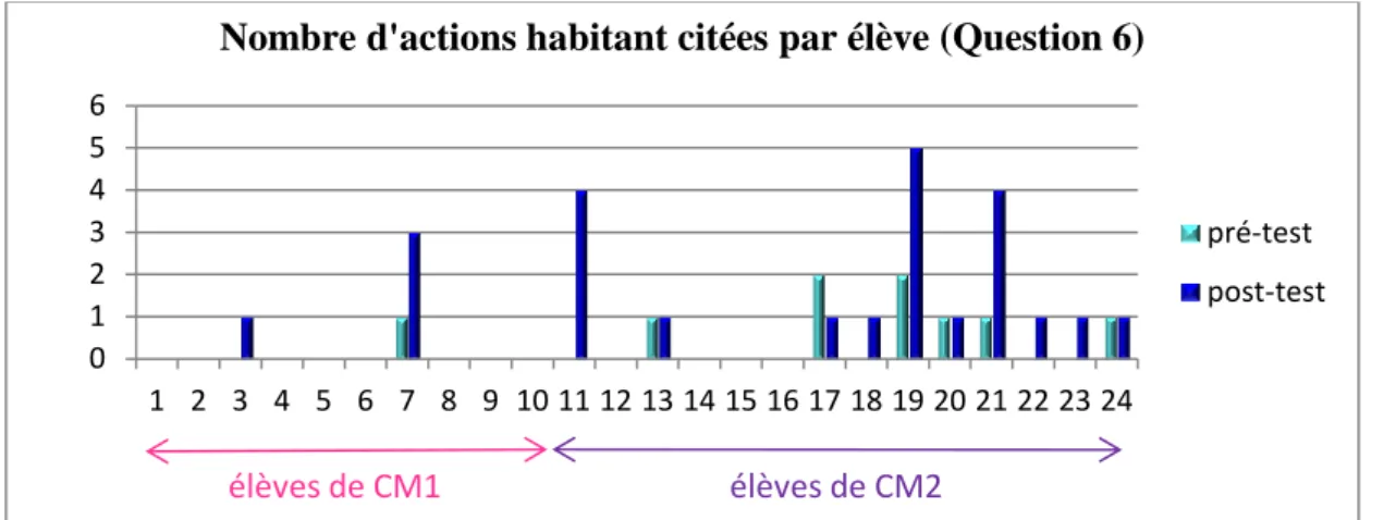 Figure 7 : Evolution de la formulation de connaissances sur le rôle de l’acteur « habitant »