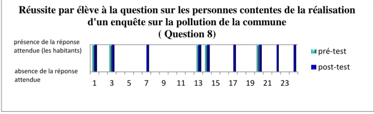 Figure 11 : Apprentissages sur les jeux d’acteurs relatifs à la pollution d’une commune 