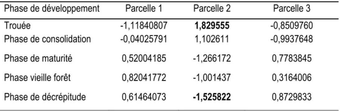 Tableau 1. 2: Test de Freeman-Tuckey dans les cellules individuelles  du tableau de contingence en gras les  valeurs significatives supérieures au seuil critique (Chi.critique : 1,431355) 