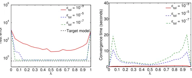 Figure 4: Influence of λ.