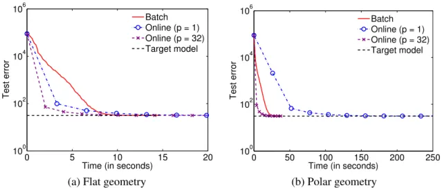 Figure 5: Online vs Batch. For a large number of samples, online algorithms reduce the test error much more rapidly than batch ones