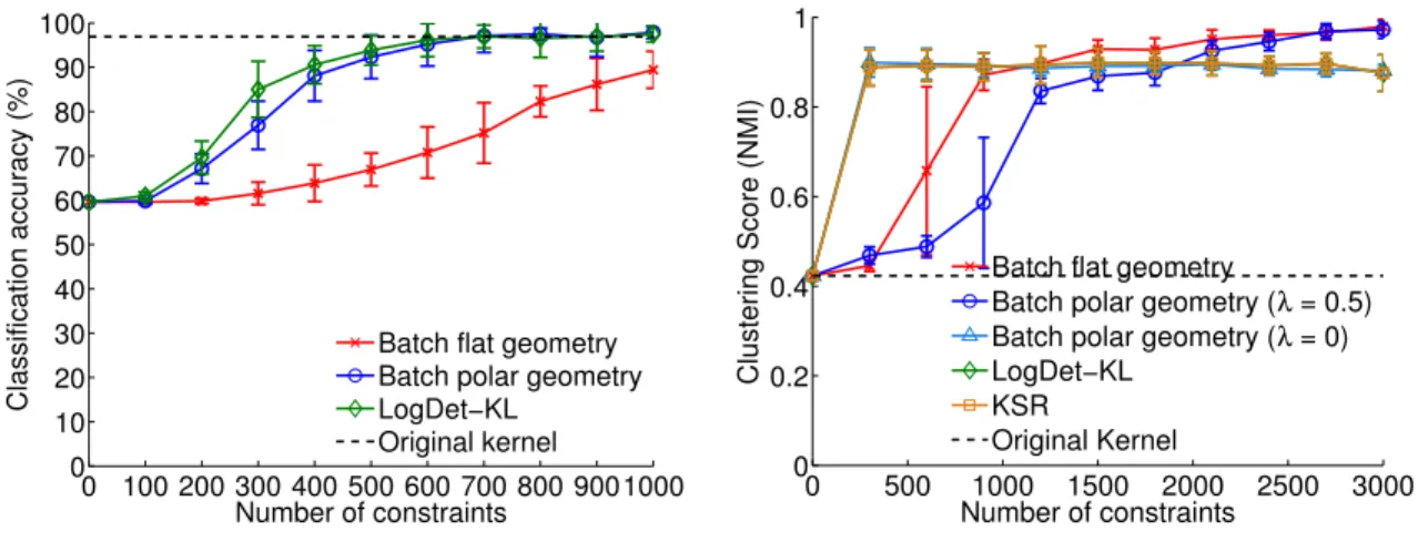 Figure 6: Left: full-rank kernel learning on the Gyrb data set. The algorithm based on the polar geometry competes with LogDet-KL