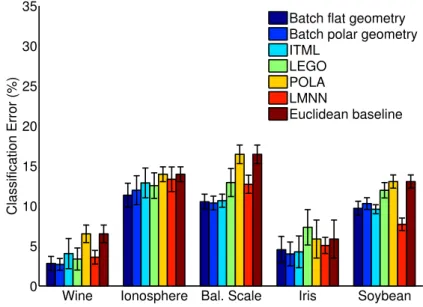 Figure 8: Full-rank distance learning on the UCI data sets. The proposed algorithms compete with state-of-the-art methods for learning a full-rank Mahalanobis distance.