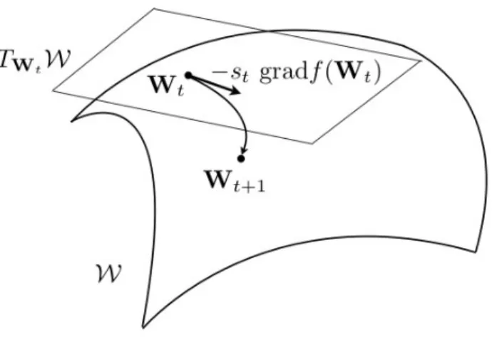 Figure 1: Gradient iteration on a Riemannian manifold. The search direction −grad f(W t ) belongs to the tangent space T W t W 