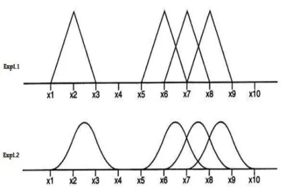 Figure 2.7 – Exemples de B-splines de degré 1 et 2.(Graphiques provenant de [3])