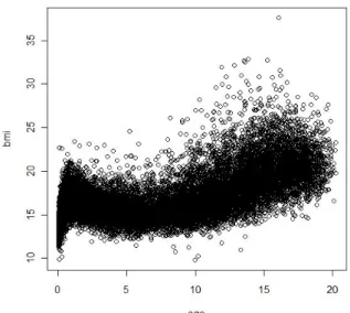 Figure 2.10 – BMI en fonction de l’âge.