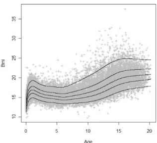 Figure 2.11 – Régression quantile pour p égal à 0.05, 0.25, 0.50, 0.75 et 0.95.
