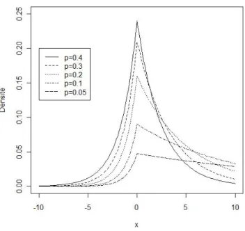 Figure 3.1 – Représentation de la fonction de densité pour des valeurs de p inférieures à 0.5.