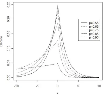 Figure 3.2 – Représentation de la fonction de densité pour des valeurs de p supérieures à 0.5.