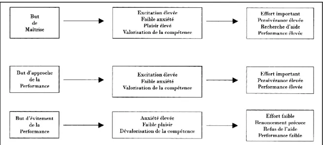 Figure 1 : Evolution conceptuelle de la théorie des buts d'accomplissement dans le domaine  du sport