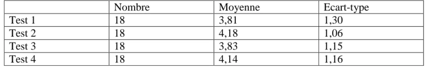 Tableau 2. Moyennes et écarts-types des scores de compétence aux quatre temps de mesure 