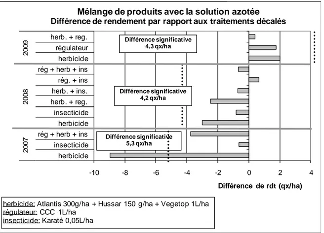 Figure  11.2  –  Impact  sur  le  rendement  de  l’application  simultanée  de  la  solution  azotée  et  d’un  ou  plusieurs  produits  phytosanitaires  (régulateur,  fongicide  et  ou  herbicide)  au  stade  1 er   nœud  par  rapport  à  des  traitements