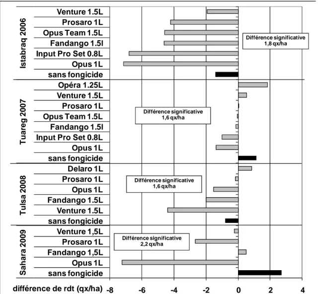 Figure 11.7 – Impact sur le rendement de l'ajout de 30g/ha d'Allié au fongicide de dernière  feuille - 4 années d'essais- Lonzée 2006-2009