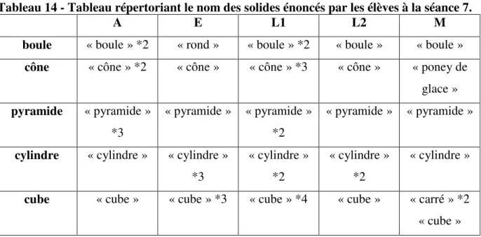 Tableau 14 - Tableau répertoriant le nom des solides énoncés par les élèves à la séance 7