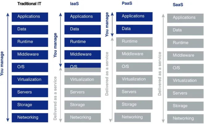 Figure 3.1: Taxonomy of Cloud Service Models 10