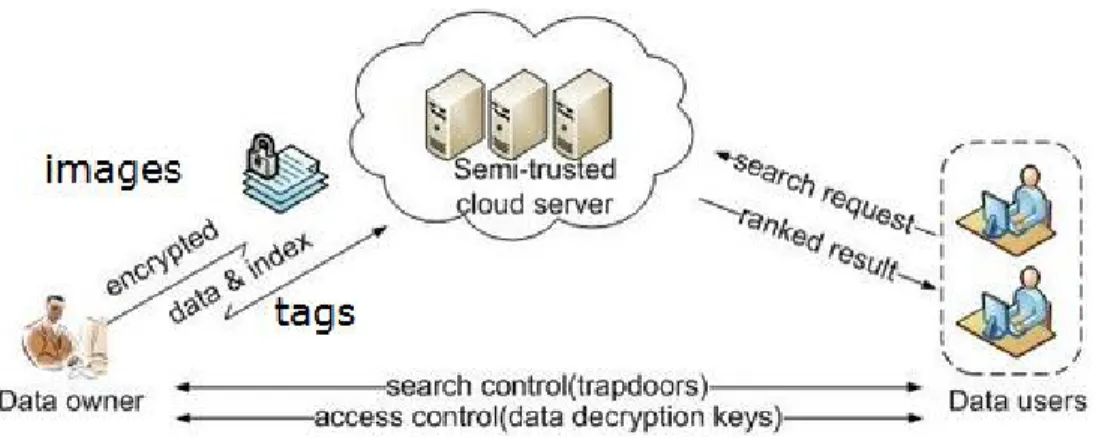 Figure 4.1: Architecture of the search over encrypted cloud data [52] 