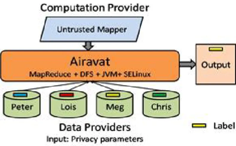 Figure 5.2: An overview of the Airavat architecture [3]. 