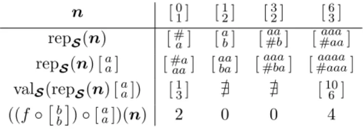 Figure 3: Some values of the function (f ◦  b