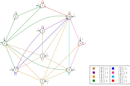 Figure 11: An N -automaton recognizing the series S f corresponding to the (S , N )-regular sequence f : N 2 → N , [ m n ] 7→ max |Suff(rep S (m)) ∩ Suff(rep S (n))|.