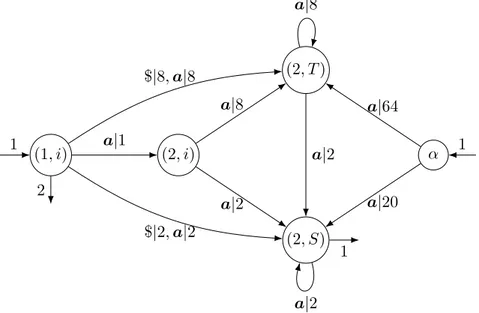 Figure 13: The N -automaton B ◦ A. Removing the transitions of label $, we obtain an N -automaton recognizing the series S ◦ R.