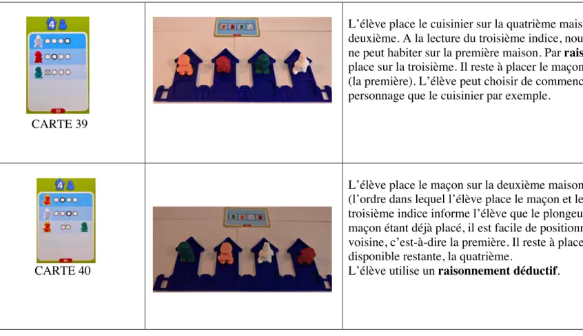 Tableau 1 : la solution unique et les différentes procédures 