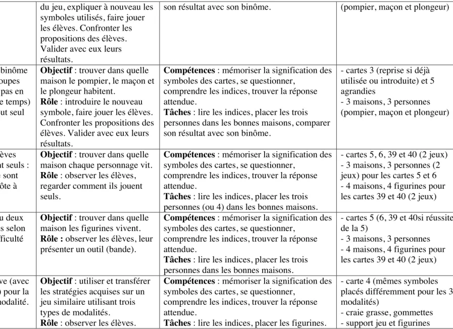 Tableau 2 : le tableau récapitulatif de la séquence 