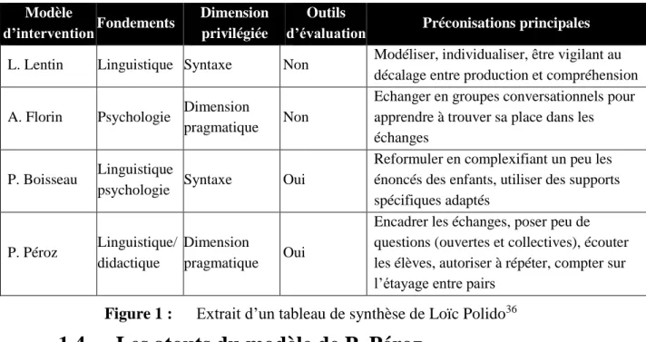 Figure 1 :  Extrait d’un tableau de synthèse de Loïc Polido 36