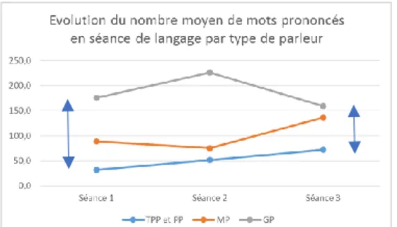 Figure 5 :  Evolution du nombre de mots prononcés par type de parleur 