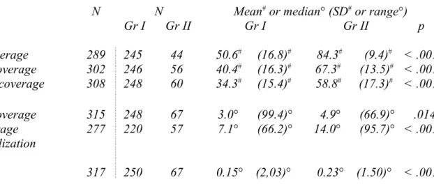Table 1:  Comparison of health centre performances according to Groups
