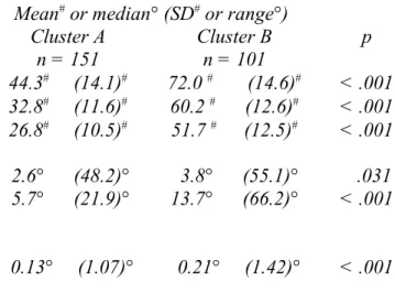 Table 2:   Comparison of health centre performances according to Clusters