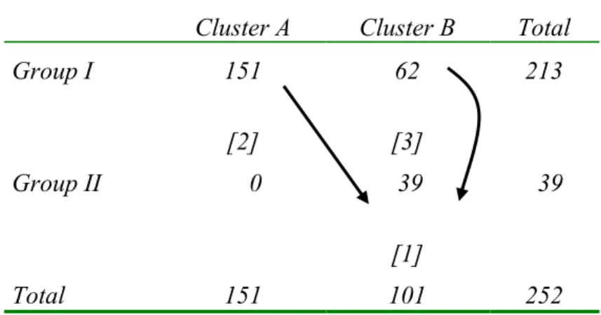 Table 3: Spreading of health centres of Group I and II in Cluster A and Cluster B.