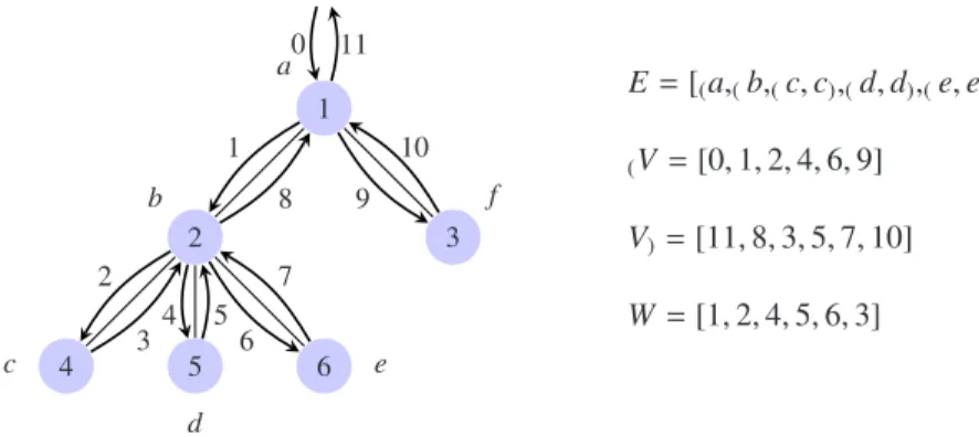 Fig. 2: Example tree, Euler-tour ordering and vector tree representation.