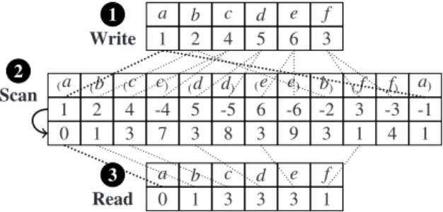 Fig. 3: +Rootﬁx vectorial algorithm.