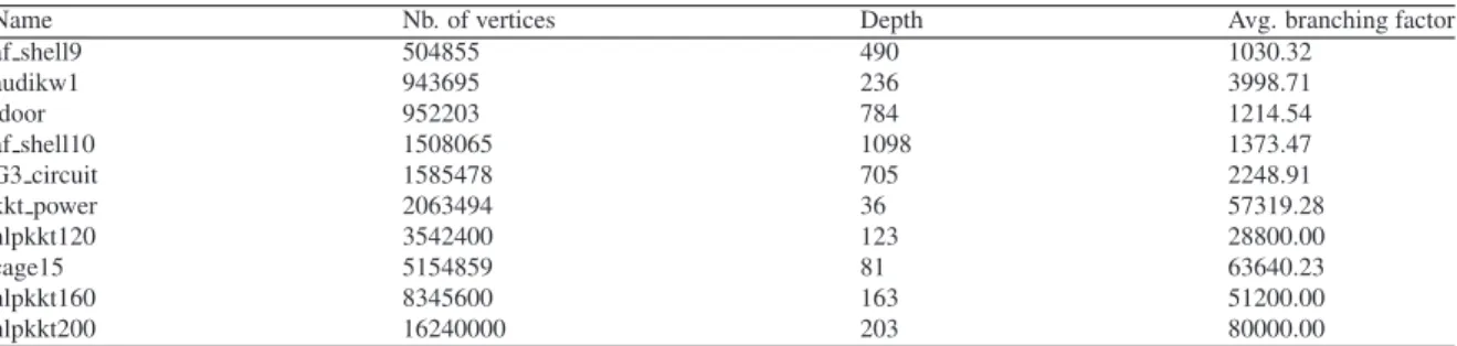 Table 1: Suite of benchmark trees