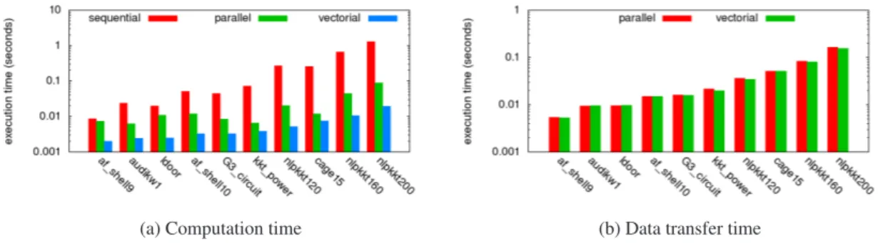 Fig. 4: Related performance of sequential, parallel and vectorial + Rootﬁx on the GTX670 GPU.