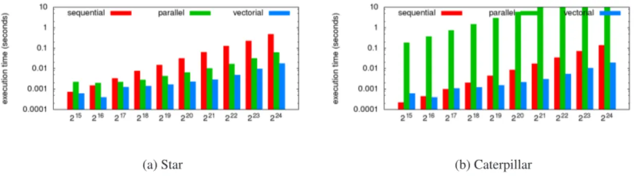 Fig. 7: Related performance of sequential, parallel and vectorial + Rootﬁx for star and caterpillar trees on the GTX670 GPU.