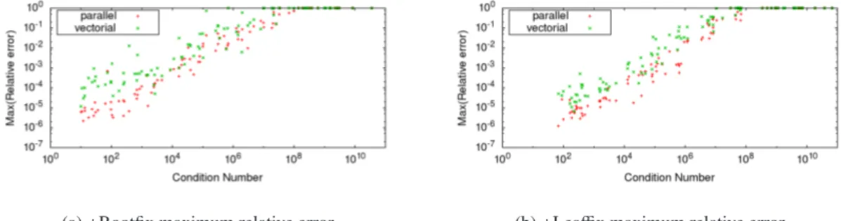 Fig. 9: Related accuracy of parallel and vectorial +Rootﬁx and +Leaﬃx algorithms.