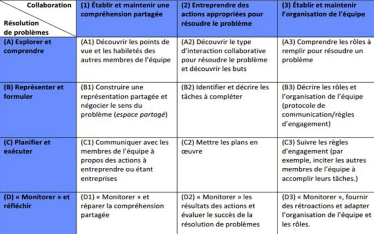 Tableau 4 : Matrice des habilités de résolution de problèmes en collaboration pour  l’enquête PISA 2015, Université de Laval 