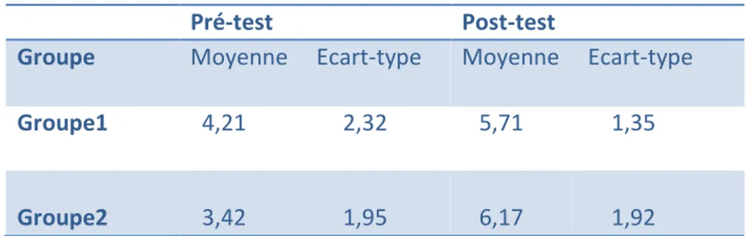 Tableau 8 : Performance moyenne des élèves au pré-test et au post-test en fonction  du groupe 