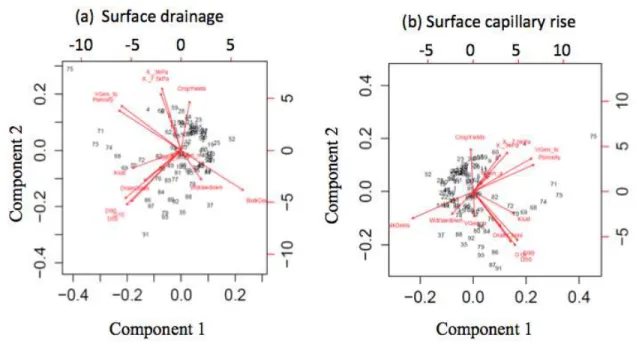 Figure 4 shows that particle size and crop yield are inversely correlated. It means that there  may  be  a  relationship  between  particle-size  distribution  and  cranberry  yield