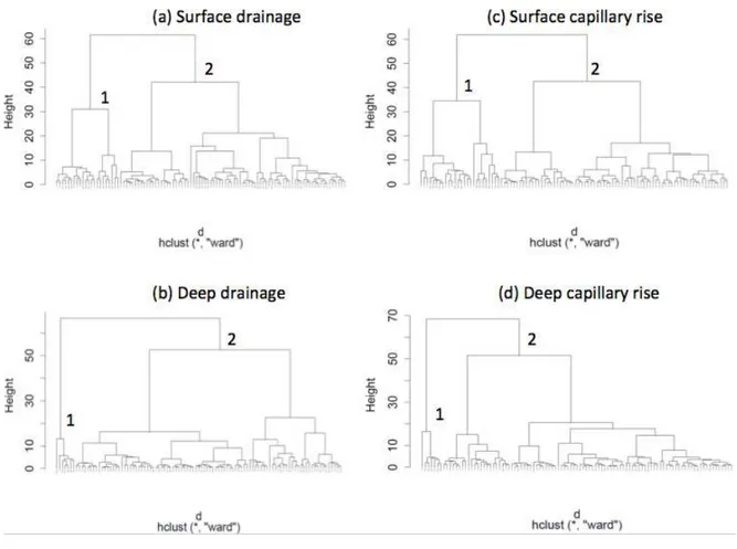 Figure 5 Dendogram with the result of Ward's agglomerative hierarchical cluster analysis of scaled physical soil parameters,  hydraulic soil parameters, and parameters of van Genuchten model for each case (a) surface drainage, (b) deep drainage, (c) 
