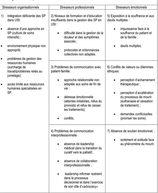 Tableau 1: Stresseurs organisationnels, professionnels et émotionnels concernant les soins de fin de vie en USI.