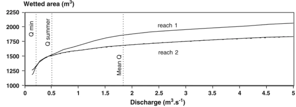 Fig. 2 Changes in the wetted area as a function of discharge in the impacted study reaches 1 and 2 based on habitat modelling