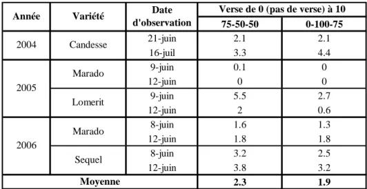Tableau 6 – Impact de la fumure azotée en sortie hiver sur la verse (moyenne des traitements)  – Lonzée 2004 à 2006