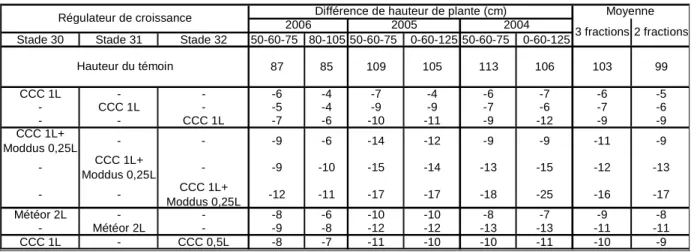 Tableau 1 - Impact des régulateurs de croissance sur la hauteur des plantes – Lonzée. 
